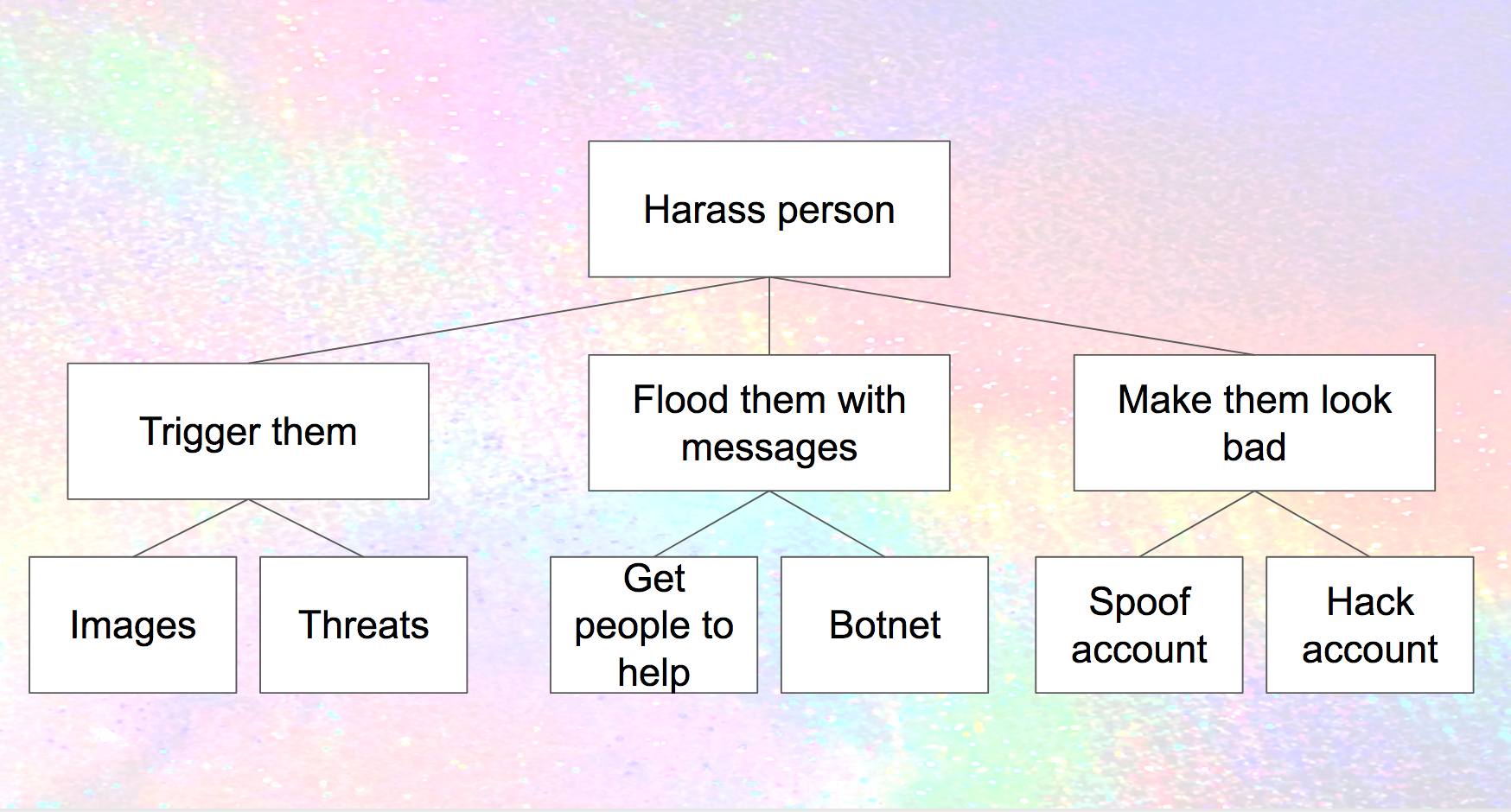 Threat model for different ways of harrassing people